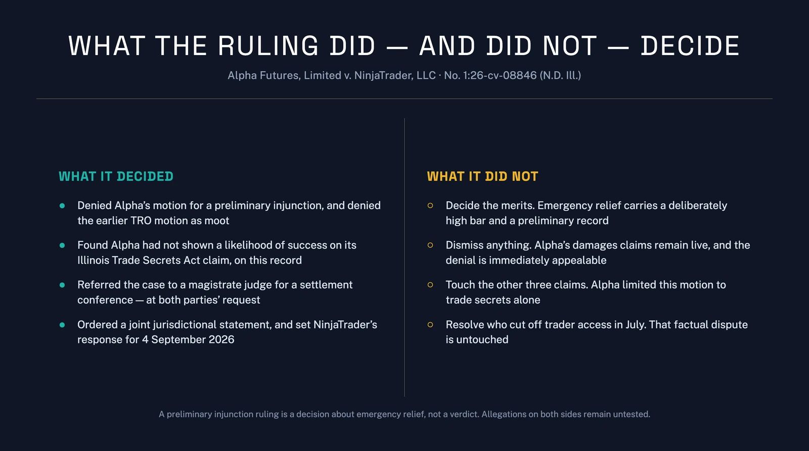 What the 20 August 2026 ruling decided and did not decide in Alpha Futures v. NinjaTrader, side by side