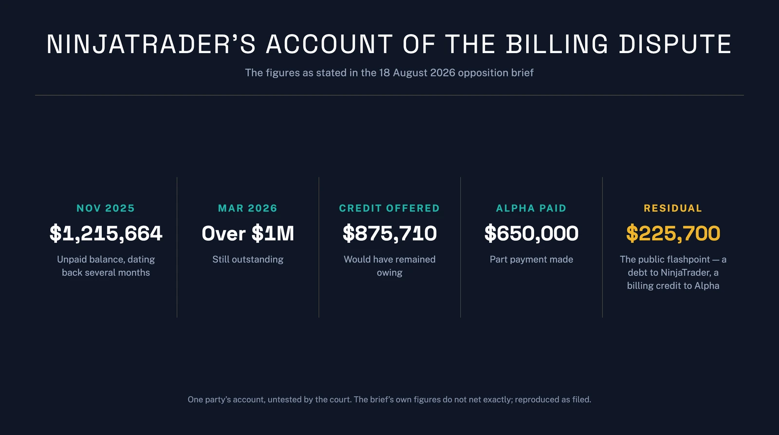NinjaTrader’s account of the billing dispute: $1,215,664 unpaid in November 2025, over $1M in March 2026, a credit leaving $875,710, a $650,000 payment and the $225,700 residual