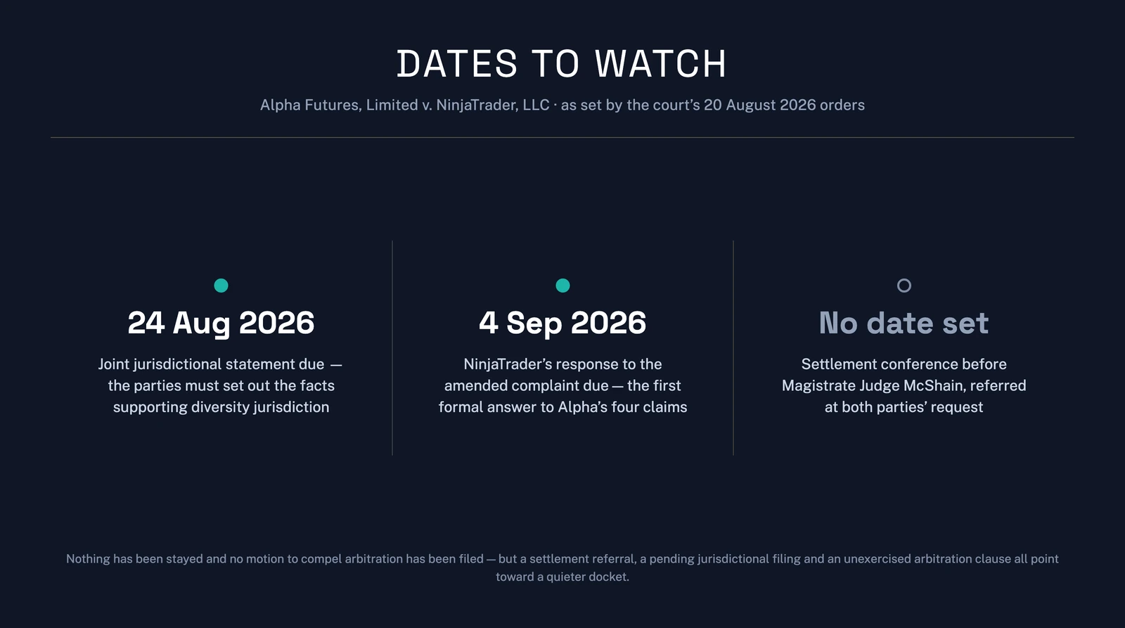 Key dates in Alpha Futures v. NinjaTrader: joint jurisdictional statement 24 August 2026, NinjaTrader response 4 September 2026, settlement conference date not yet set