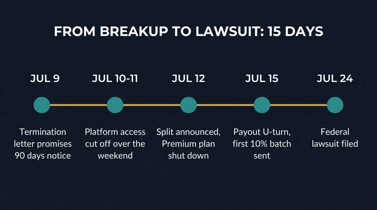 Timeline from the 9 July termination letter to the 24 July federal lawsuit filing, fifteen days apart