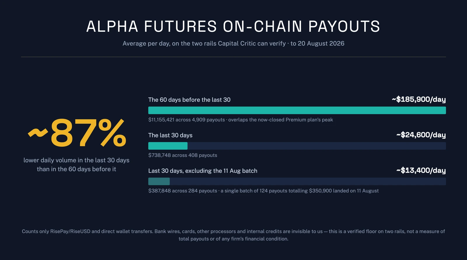Alpha Futures on-chain payouts fell roughly 87% per day in the 30 days to 20 August 2026 versus the preceding 60 days, on the two rails Capital Critic tracks
