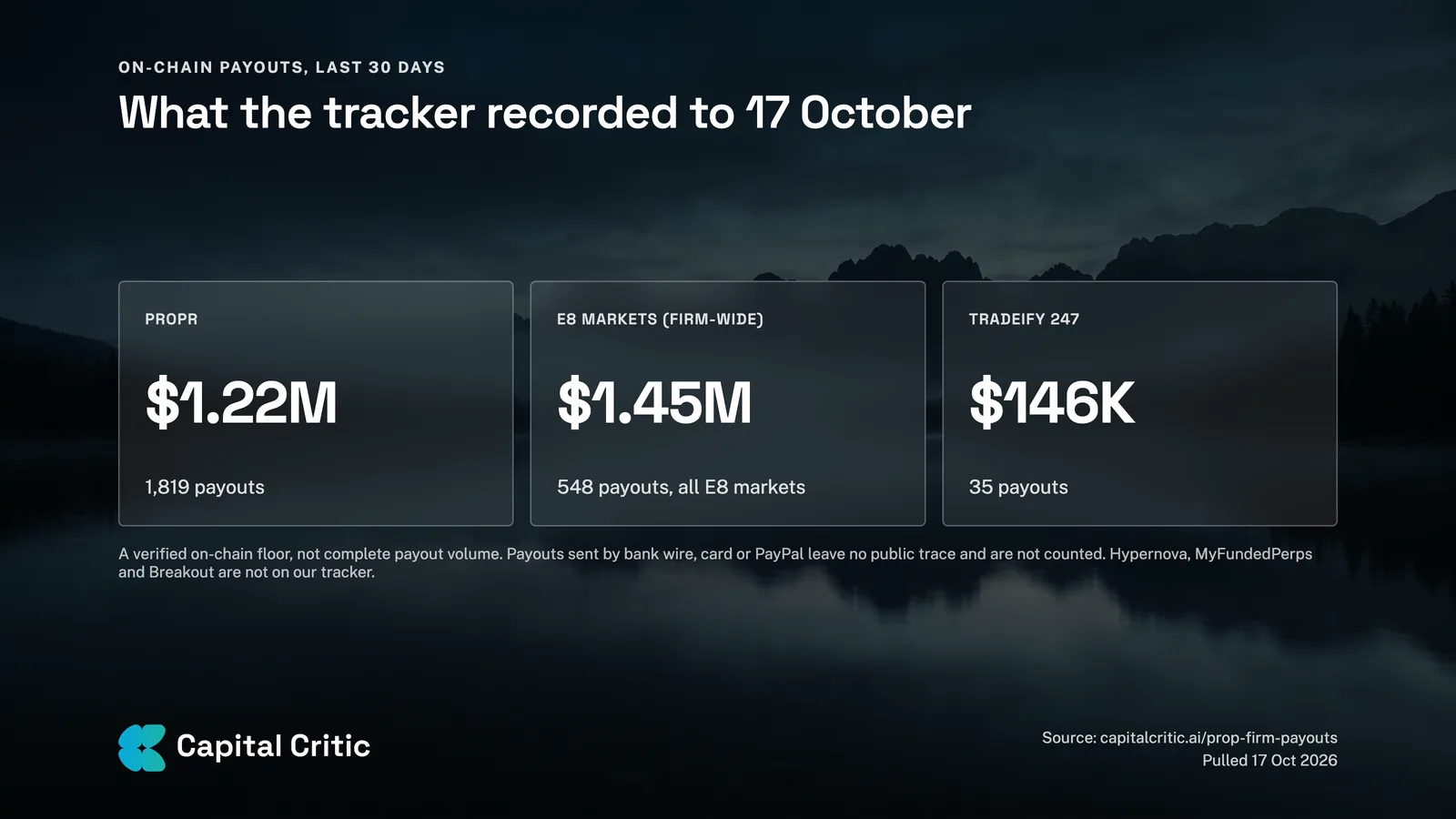 On-chain payouts in the last 30 days: Propr $1.22M across 1,819 payouts, E8 Markets $1.45M across 548 (firm-wide), Tradeify 247 $146K across 35