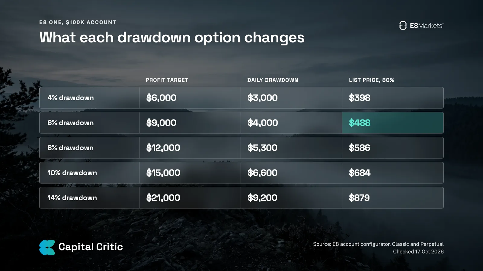E8 One $100K drawdown options: 4% to 14% max drawdown with profit targets $6,000 to $21,000, daily drawdown $3,000 to $9,200 and list prices $398 to $879