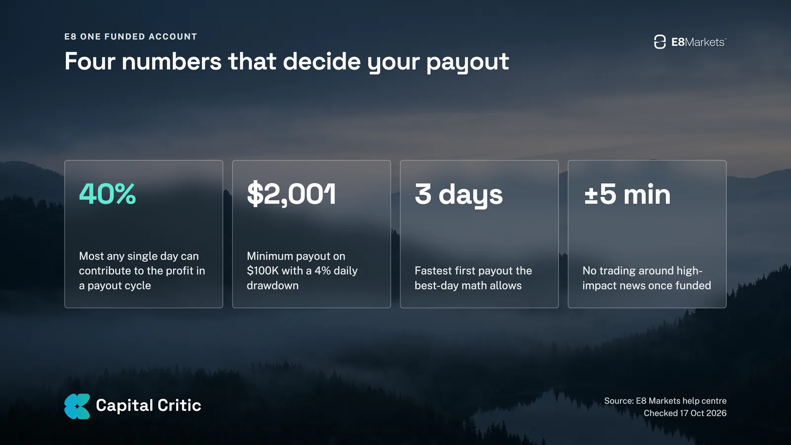 E8 One funded account payout rules: 40% best day, $2,001 minimum payout on $100K, first payout in 3 days, no trading 5 minutes around high-impact news