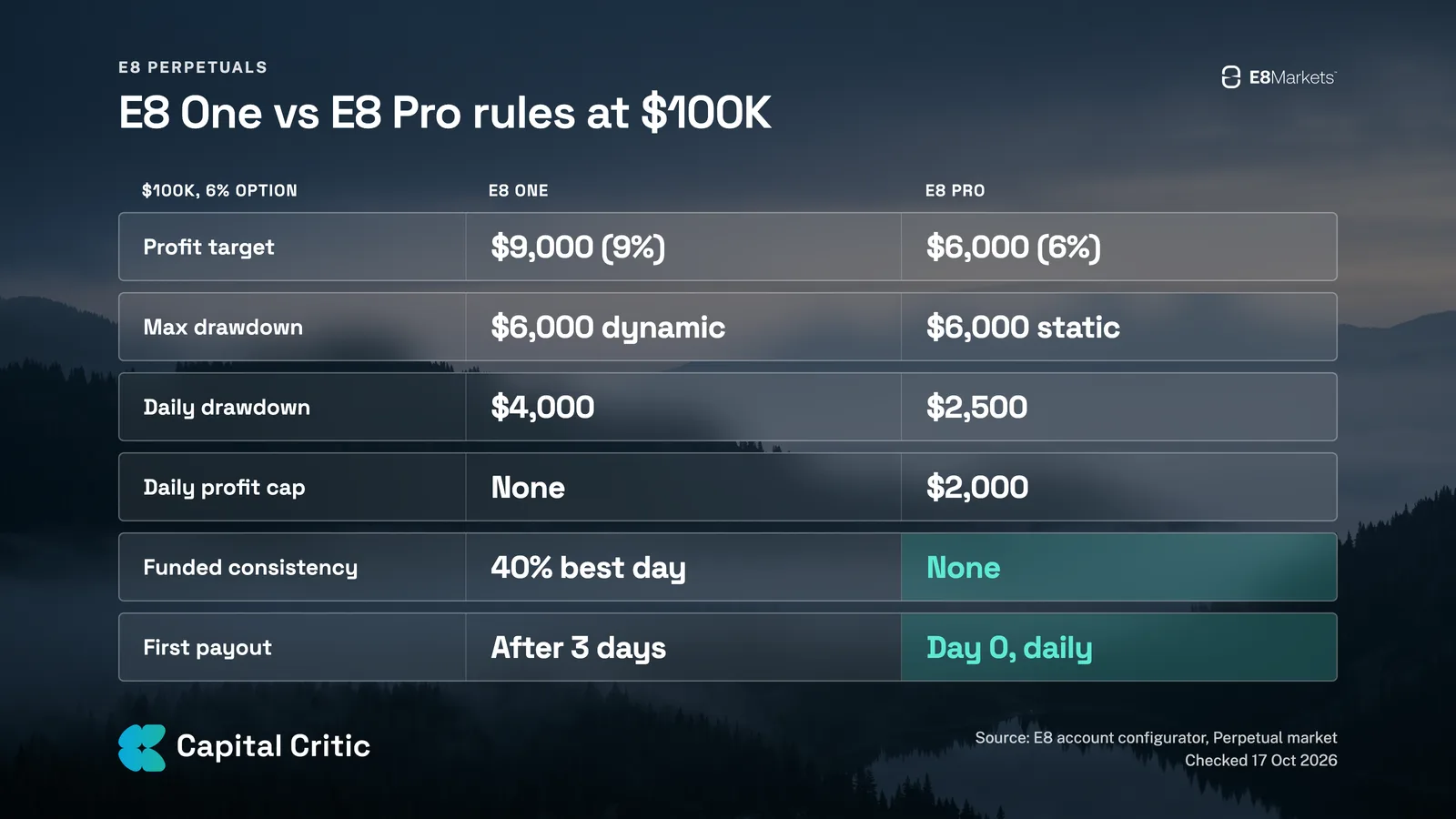 Table of E8 One vs E8 Pro rules on a $100K E8 Perpetuals account at the 6% option: target, drawdown, daily drawdown, profit cap, consistency and first payout