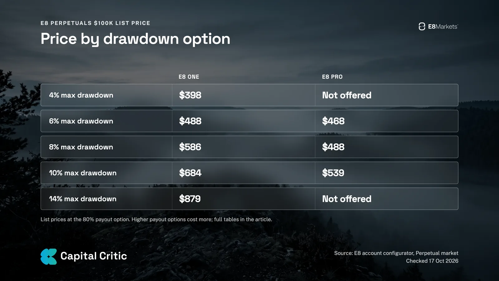 E8 Perpetuals $100K list prices by drawdown option: E8 One $398 to $879, E8 Pro $468 to $539, at the 80% payout share