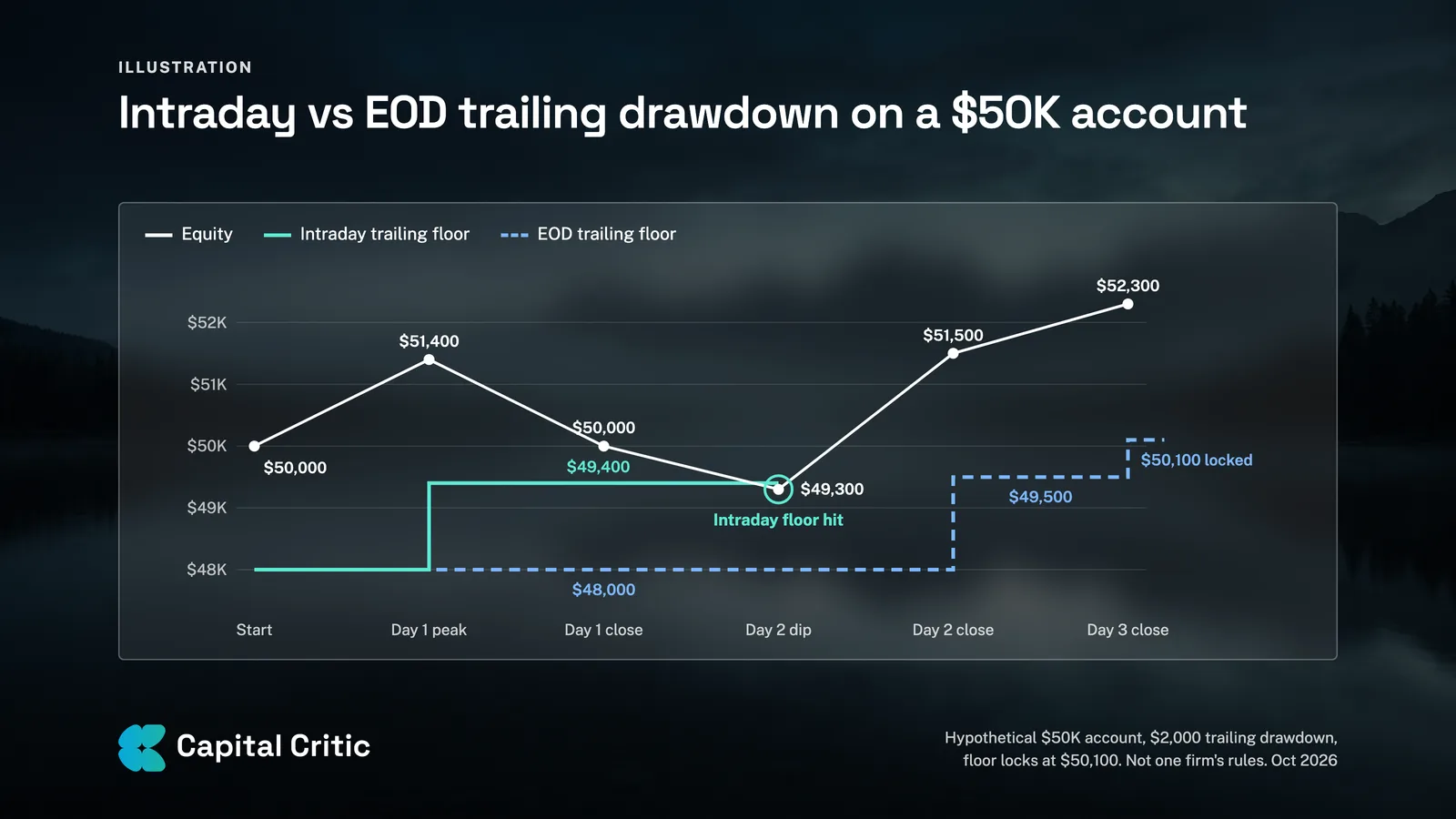 Illustration: equity on a hypothetical $50K account against an intraday trailing floor and an EOD trailing floor with a $2,000 drawdown