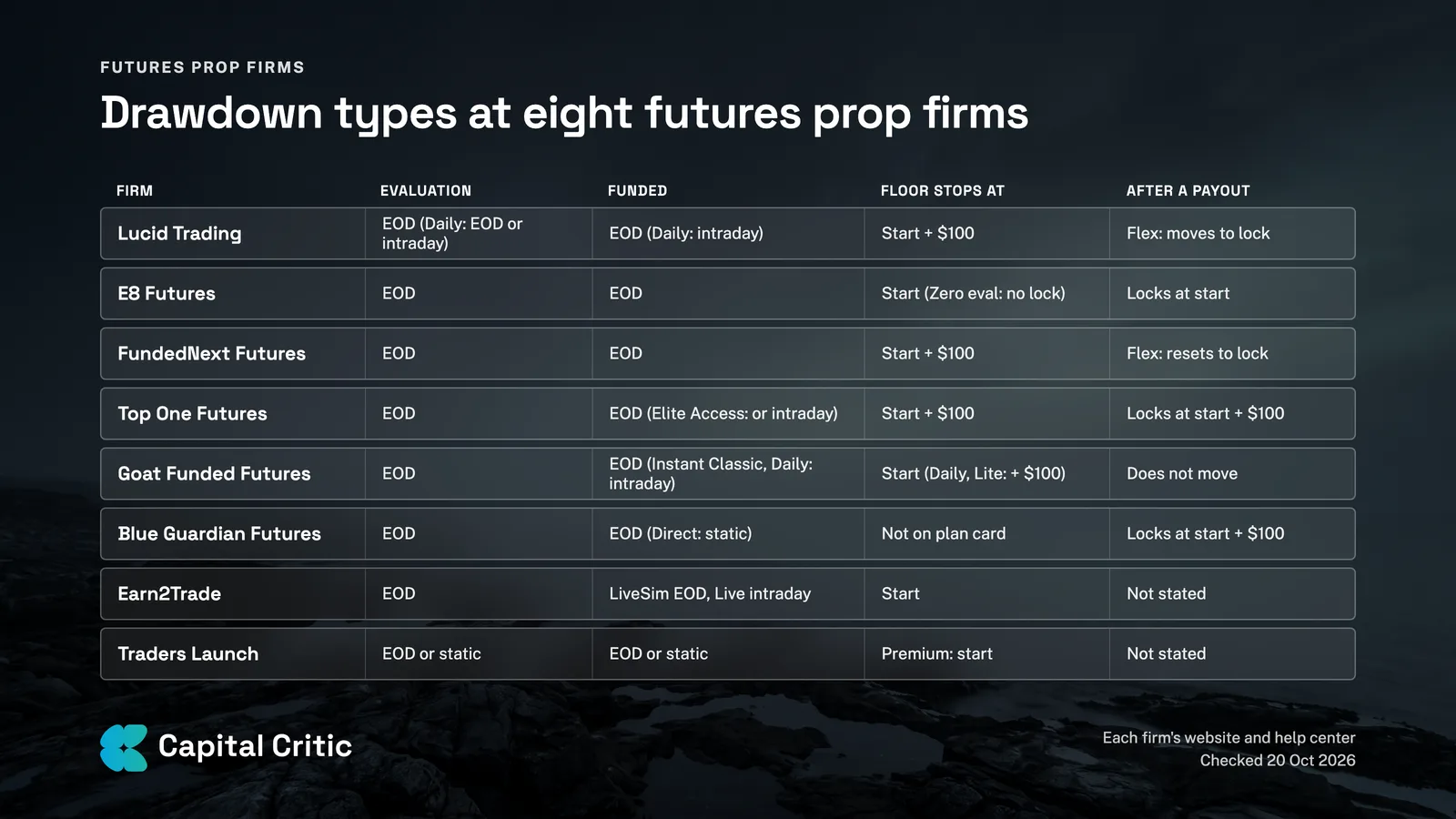 Table of drawdown types at Lucid Trading, E8 Futures, FundedNext Futures, Top One Futures, Goat Funded Futures, Blue Guardian Futures, Earn2Trade and Traders Launch, checked 20 Oct 2026