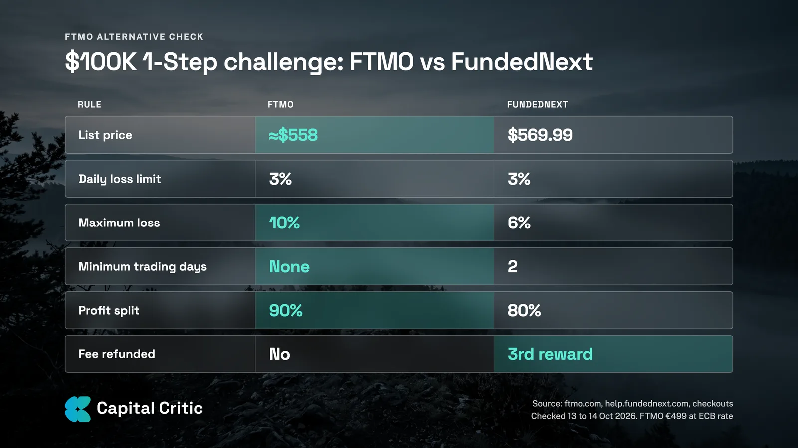 Table comparing the $100K 1-Step challenge at FTMO and FundedNext: price, daily loss, maximum loss, minimum days, profit split and fee refund