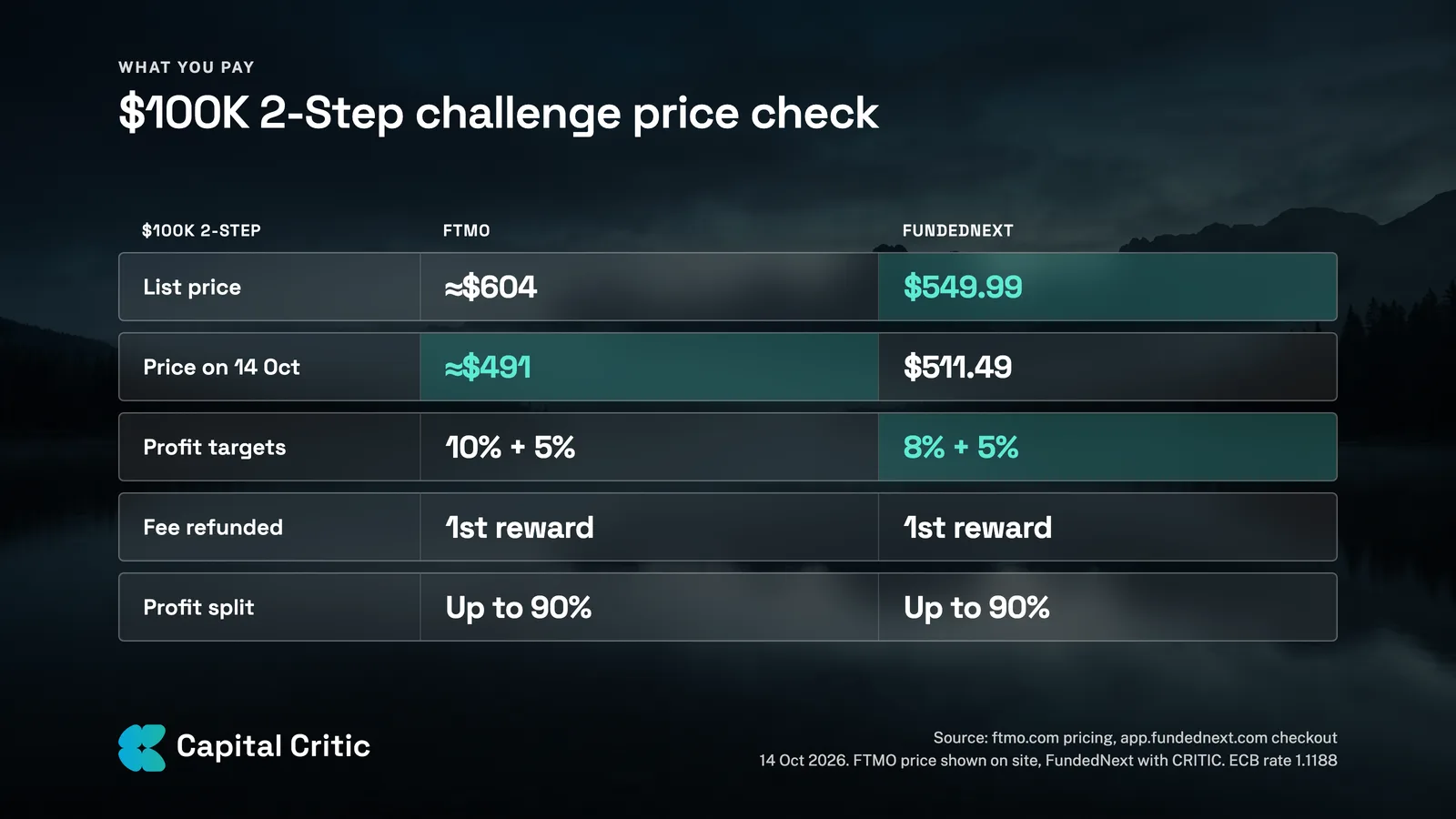 Table of $100K 2-Step prices on 14 October 2026: FTMO list and site price against FundedNext list and CRITIC price, with targets, refunds and profit split