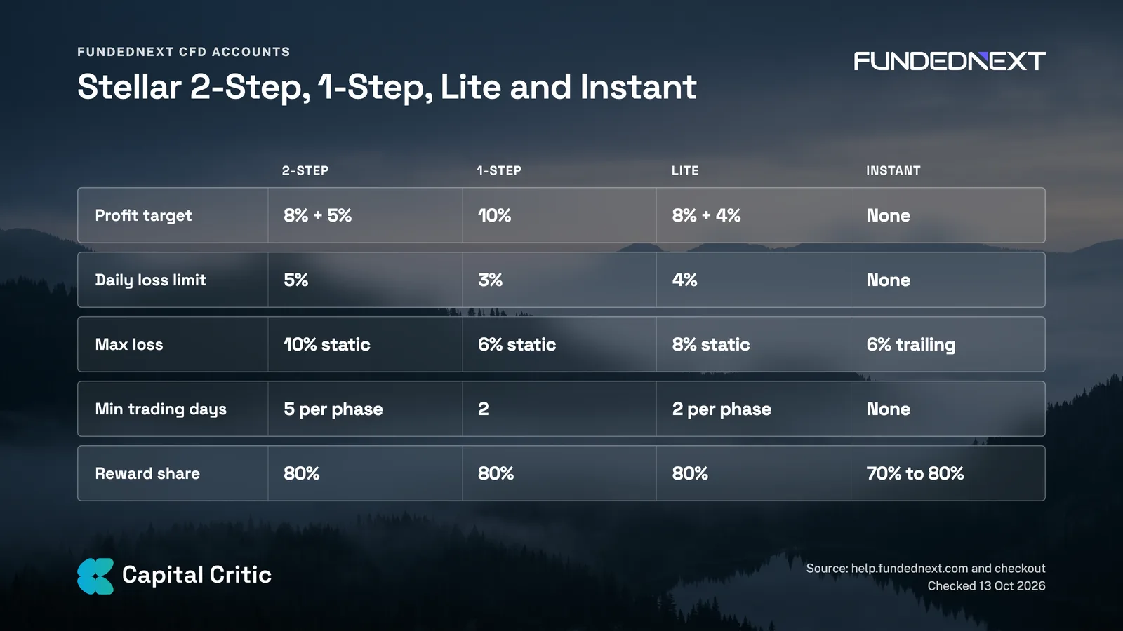 FundedNext account types compared: Stellar 2-Step, 1-Step, Lite and Instant profit targets, daily and maximum loss limits, minimum days and reward share