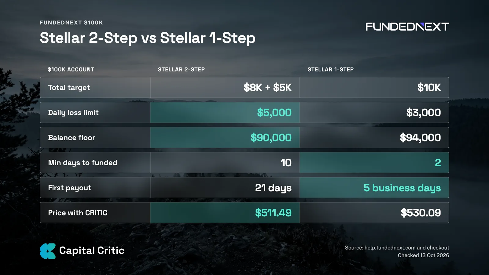 FundedNext Stellar 2-Step vs Stellar 1-Step on a $100K account: targets, loss limits, days to funded, first payout and price with code CRITIC