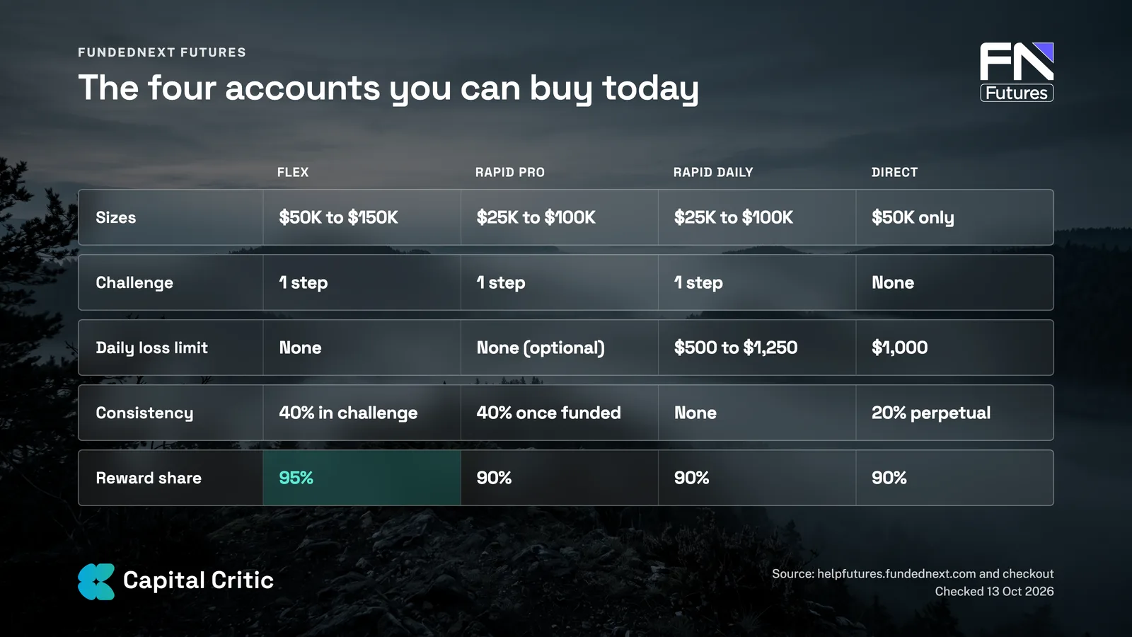 FundedNext Futures account types compared: Flex, Rapid Pro, Rapid Daily and Direct account sizes, challenge steps, daily loss limits, consistency rules and reward shares