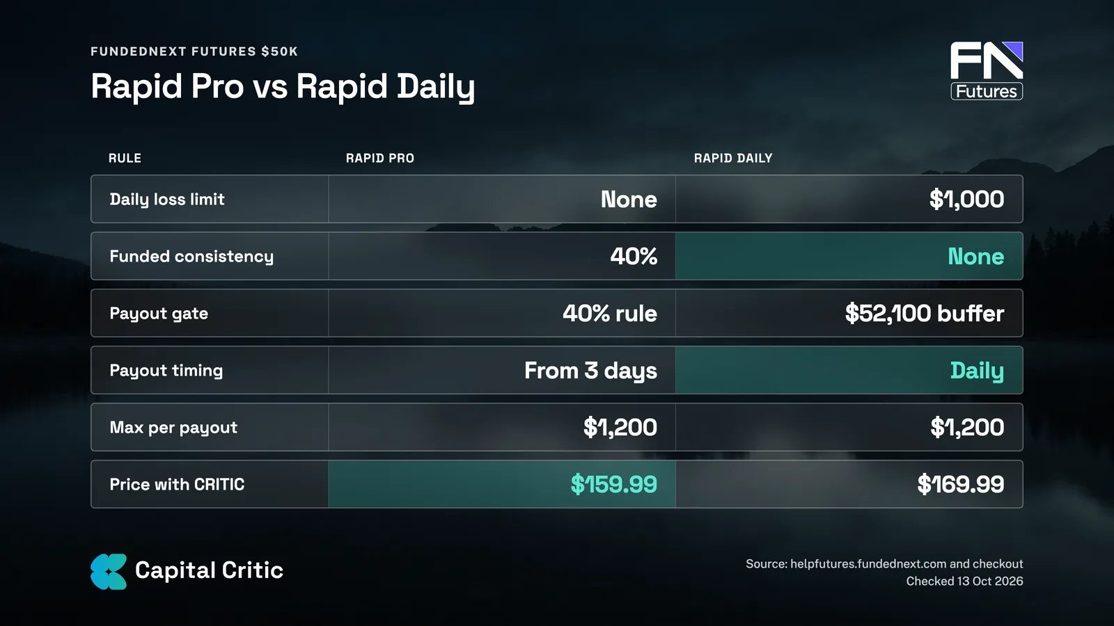 FundedNext Rapid Pro vs Rapid Daily $50K: daily loss limit, consistency rule, payout gate, payout timing, max payout and price with code CRITIC