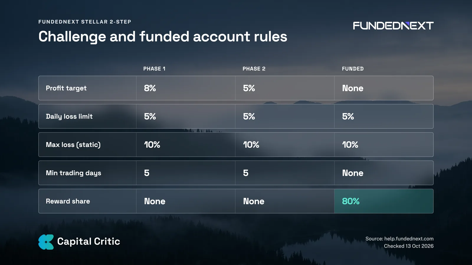 FundedNext Stellar 2-Step rules: 8% and 5% profit targets, 5% daily loss limit, 10% static max loss, 5 minimum trading days and 80% reward share