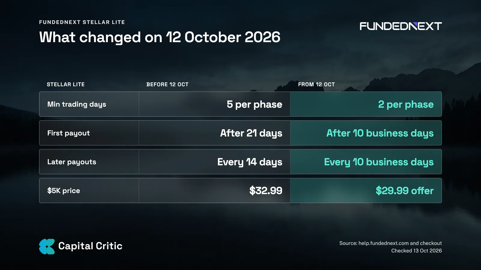 FundedNext Stellar Lite changes on 12 October 2026: minimum trading days 5 to 2 per phase, payouts every 10 business days, $5K offer at $29.99