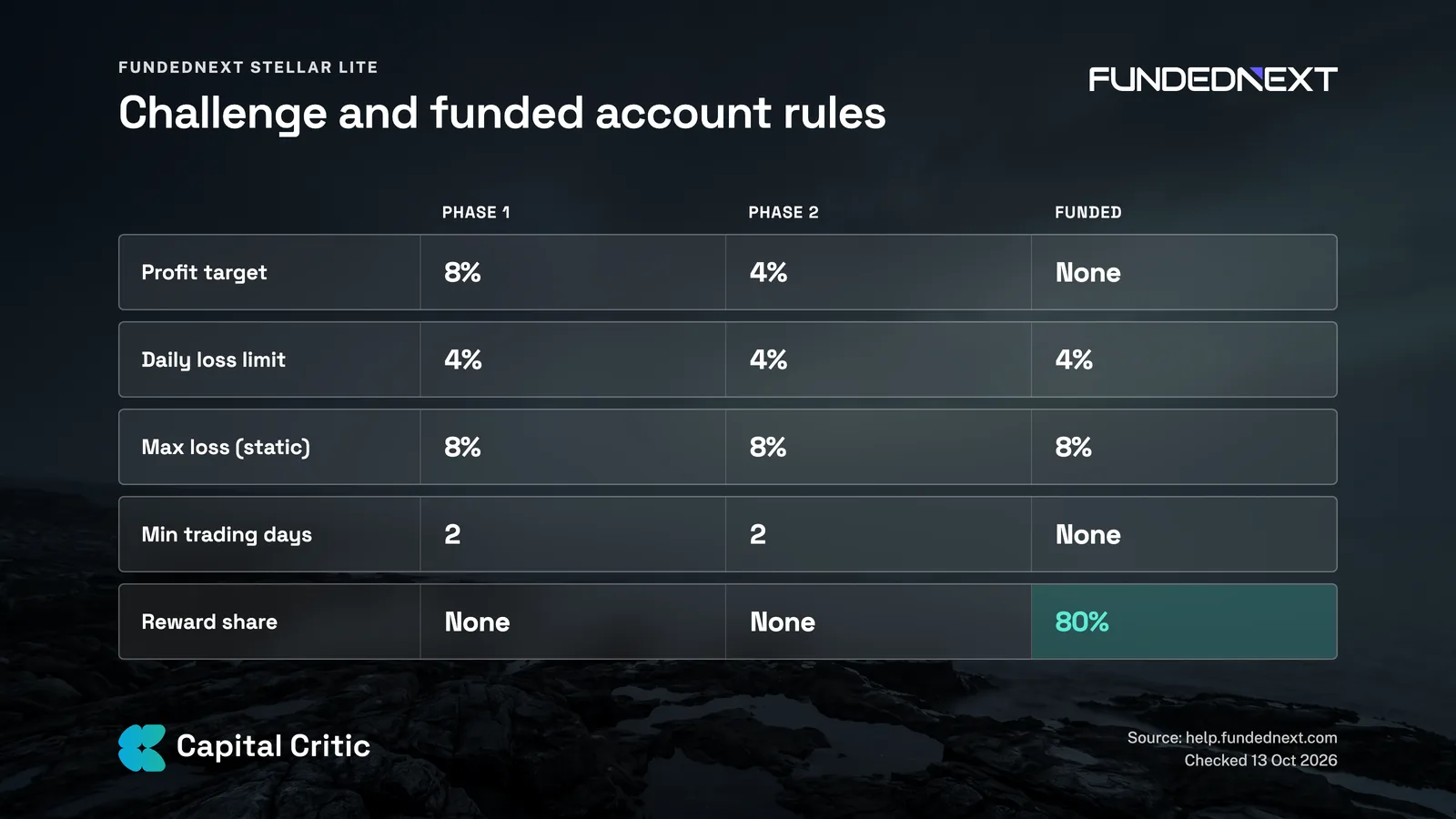 FundedNext Stellar Lite rules: 8% and 4% targets, 4% daily loss limit, 8% static max loss, 2 minimum trading days and 80% reward share