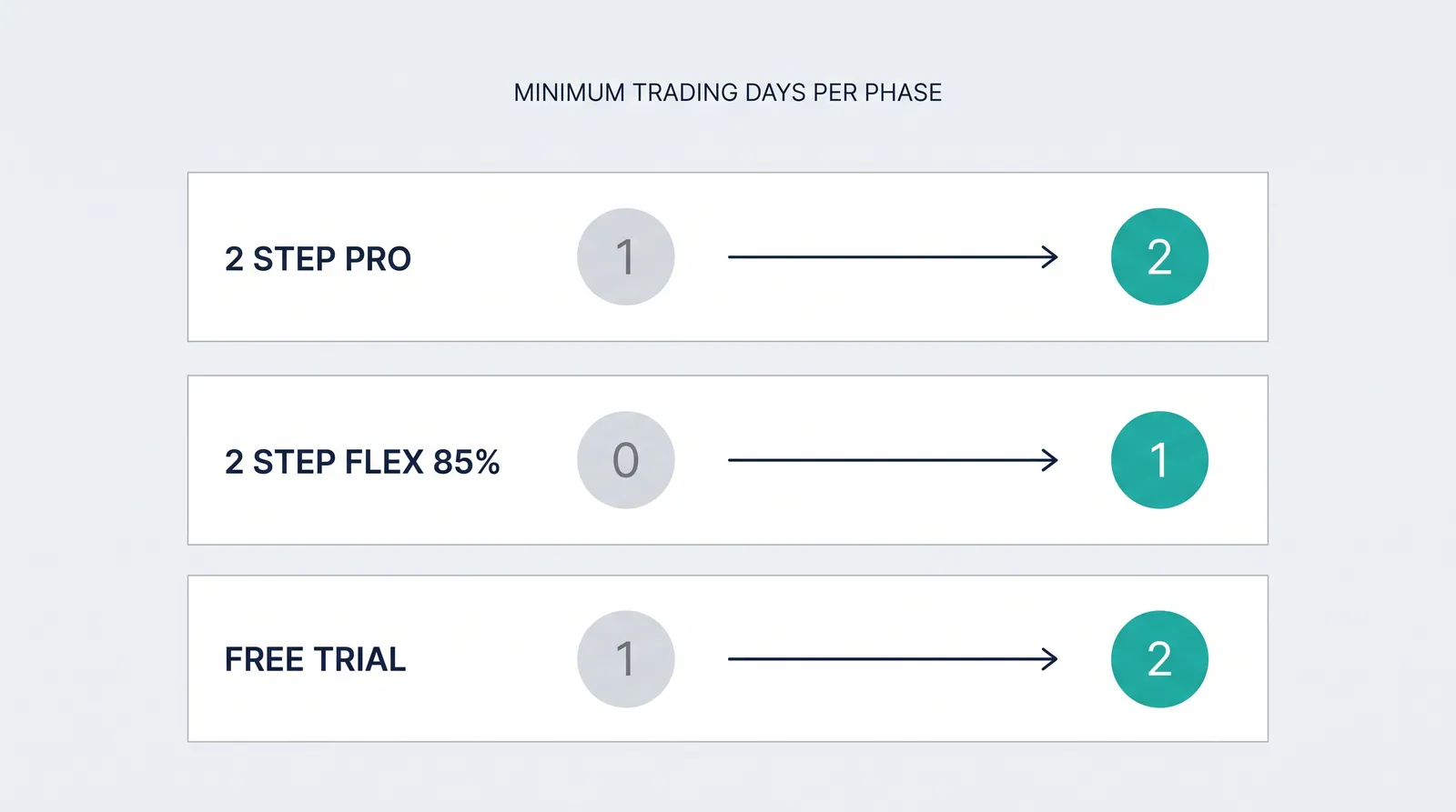 Chart showing FundingPips minimum trading days per phase rising: 2 Step Pro from 1 to 2, 2 Step Flex 85% split from 0 to 1, and the Free Trial from 1 to 2