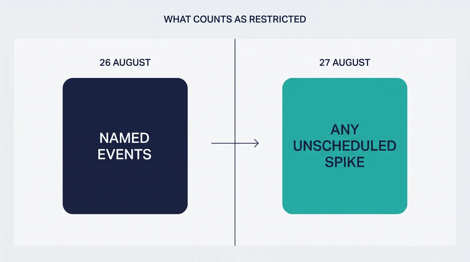 Diagram contrasting the 26 August rule, which restricted named events, with the 27 August rule, which applies to any unscheduled market spike