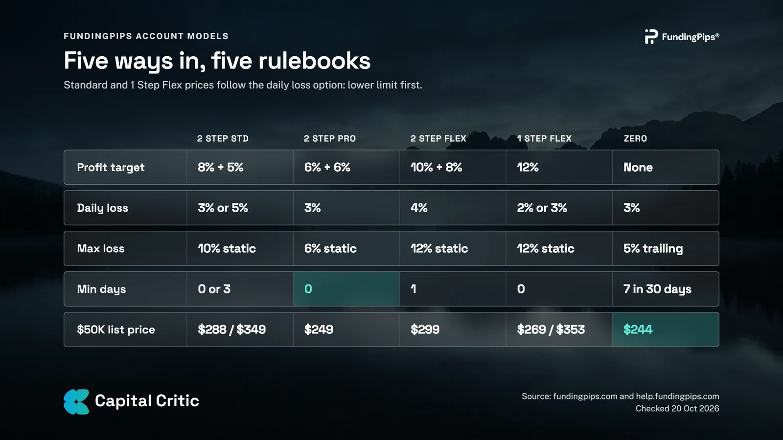 Table of FundingPips account models: profit target, daily loss, max loss, minimum days and $50K list price for 2 Step Standard, 2 Step Pro, 2 Step Flex, 1 Step Flex and Zero