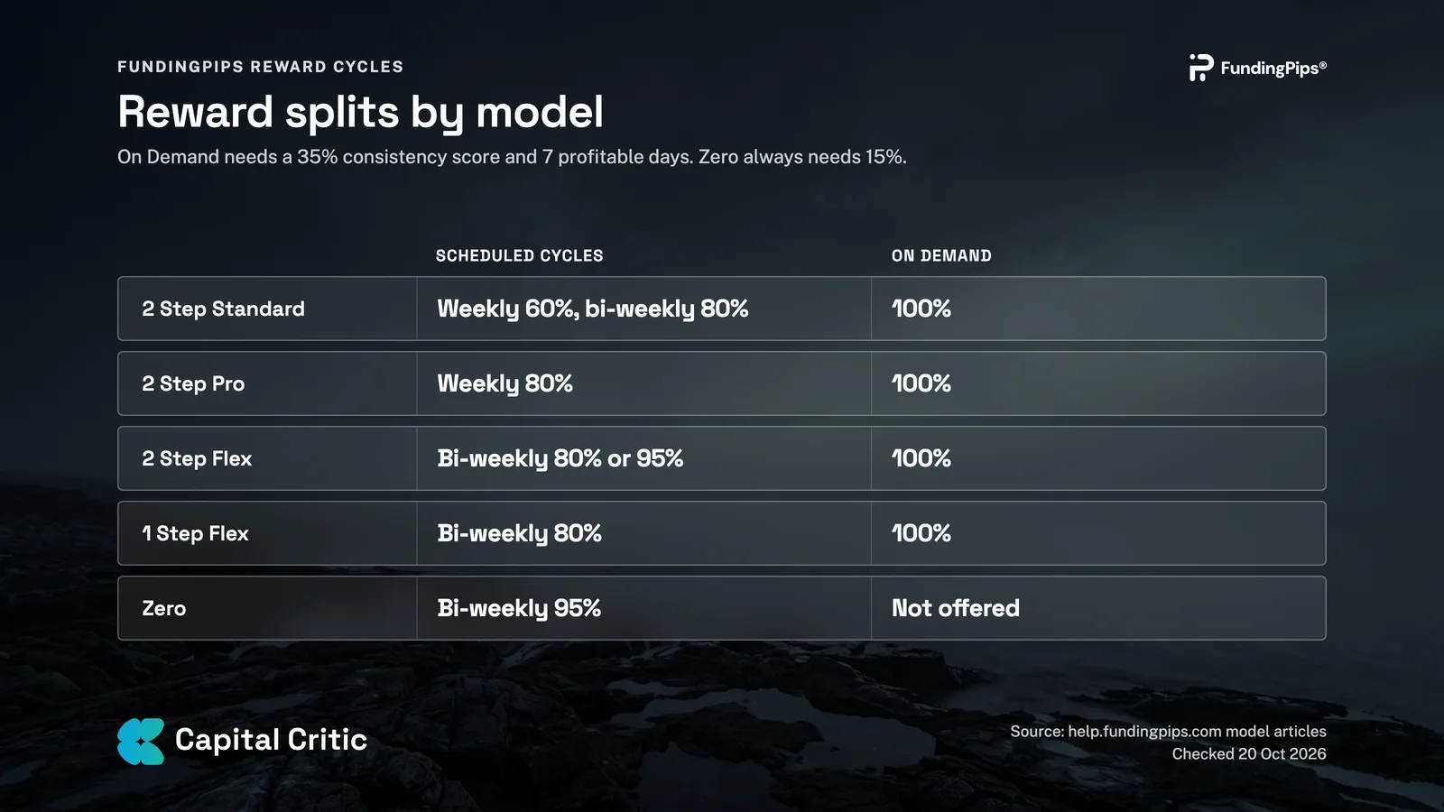 Table of FundingPips reward cycles and splits by model: scheduled cycles and On Demand 100% for 2 Step Standard, 2 Step Pro, 2 Step Flex, 1 Step Flex and Zero