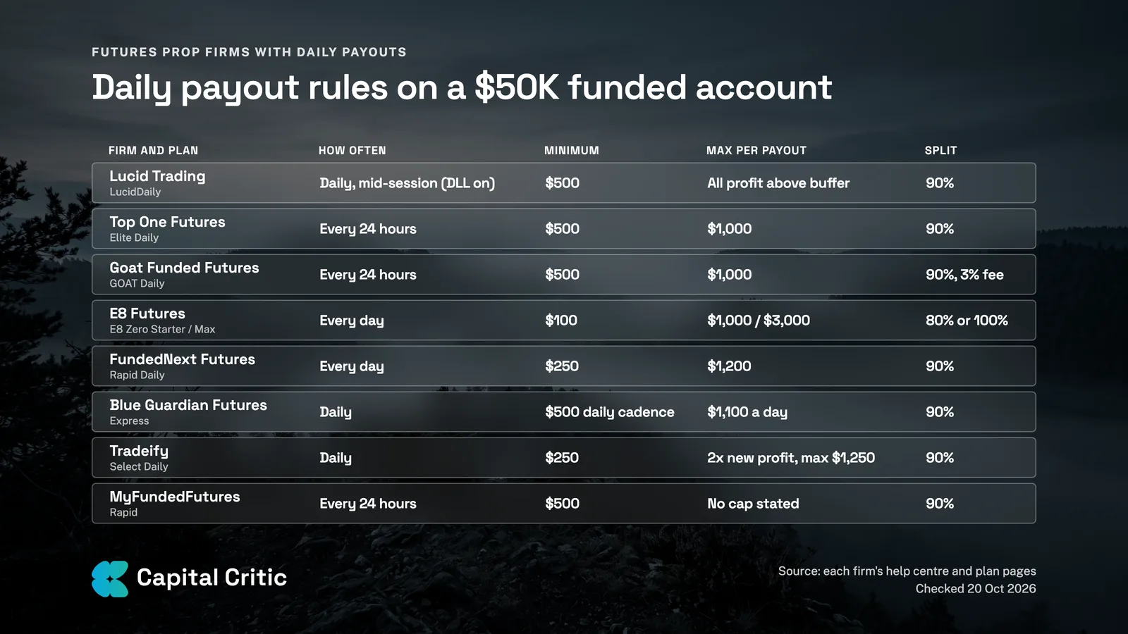 Table of daily payout rules on a $50K funded account at eight futures prop firms: how often, minimum, maximum per payout and profit split