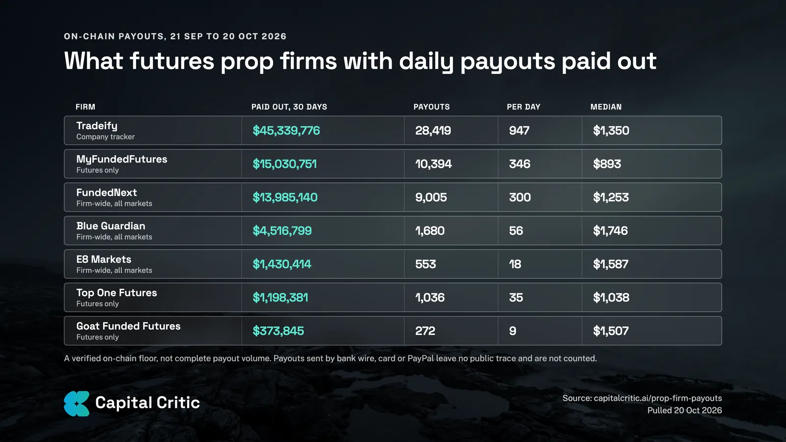 On-chain payouts 21 Sep to 20 Oct 2026 by firm: Tradeify $45.3M, MyFundedFutures $15.0M, FundedNext $14.0M, Blue Guardian $4.5M, E8 $1.4M, Top One Futures $1.2M, Goat Funded Futures $374K