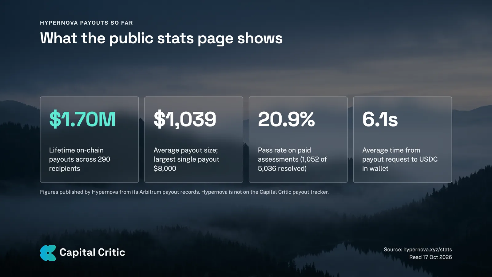 Hypernova payout statistics: $1.70M lifetime payouts across 290 recipients, $1,039 average payout, 20.9% pass rate, 6.1 second average time to pay