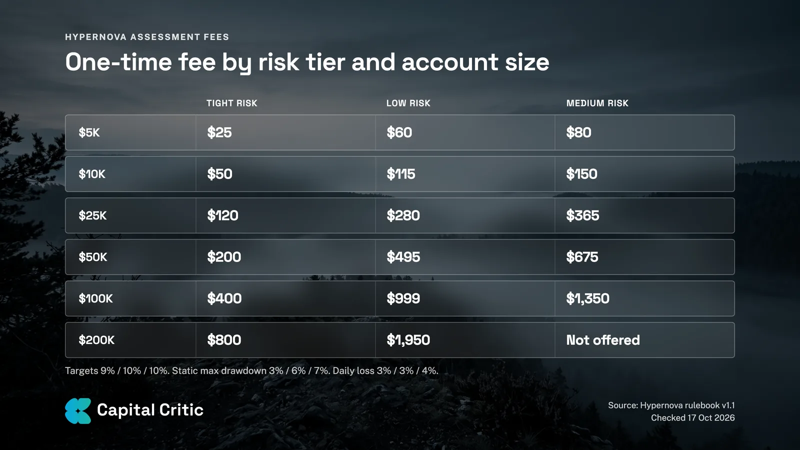 Table of Hypernova one-time assessment fees by risk tier (Tight, Low, Medium) and account size from $5K to $200K
