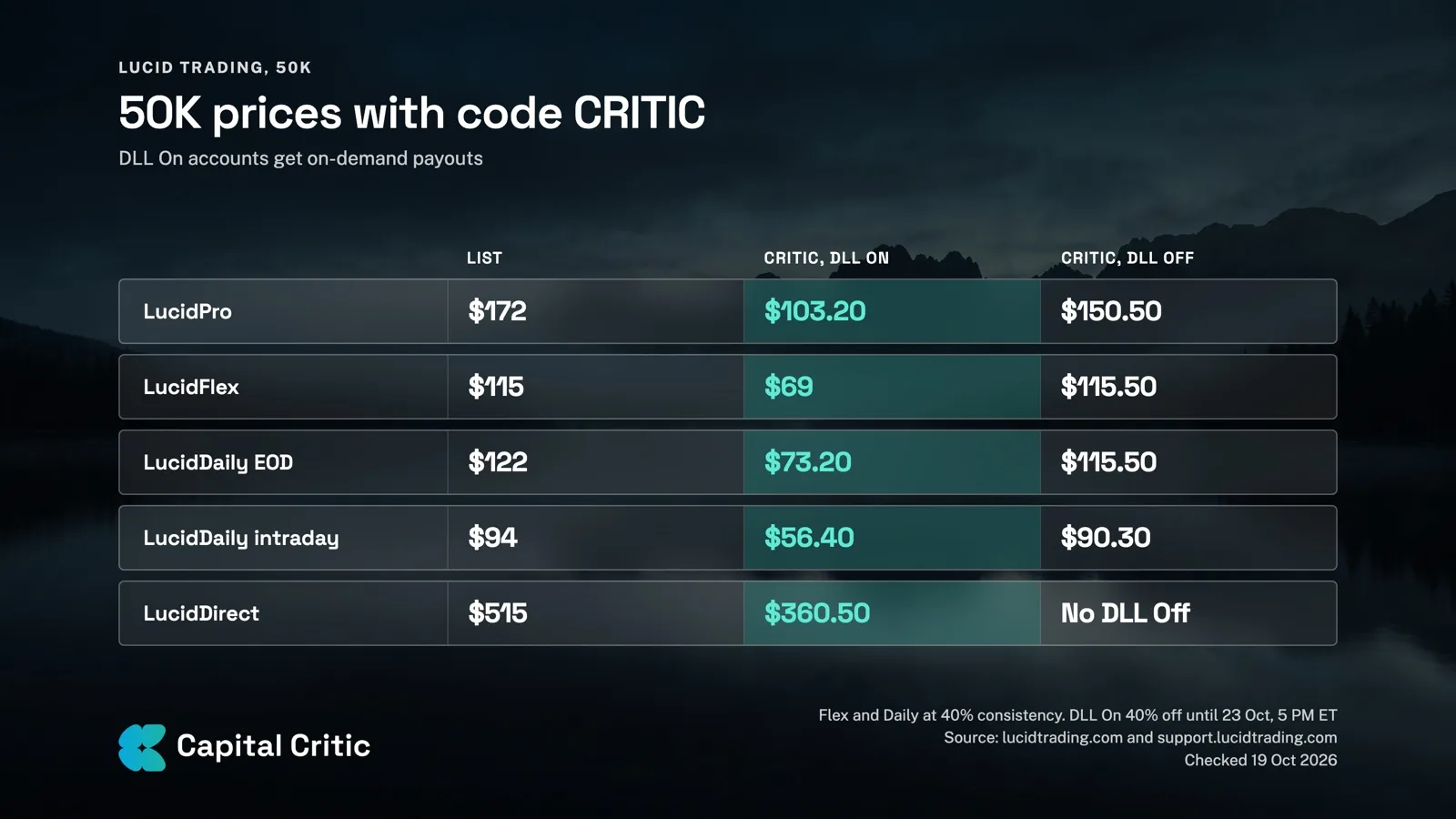 Table of Lucid Trading 50K evaluation prices: list price, price with code CRITIC with DLL On, and with DLL Off, for LucidPro, LucidFlex, LucidDaily and LucidDirect