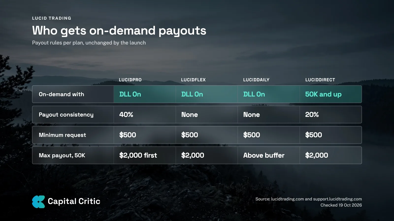 Table of Lucid Trading on-demand payout eligibility per plan: DLL requirement, payout consistency, $500 minimum and 50K maximum payout for LucidPro, LucidFlex, LucidDaily and LucidDirect