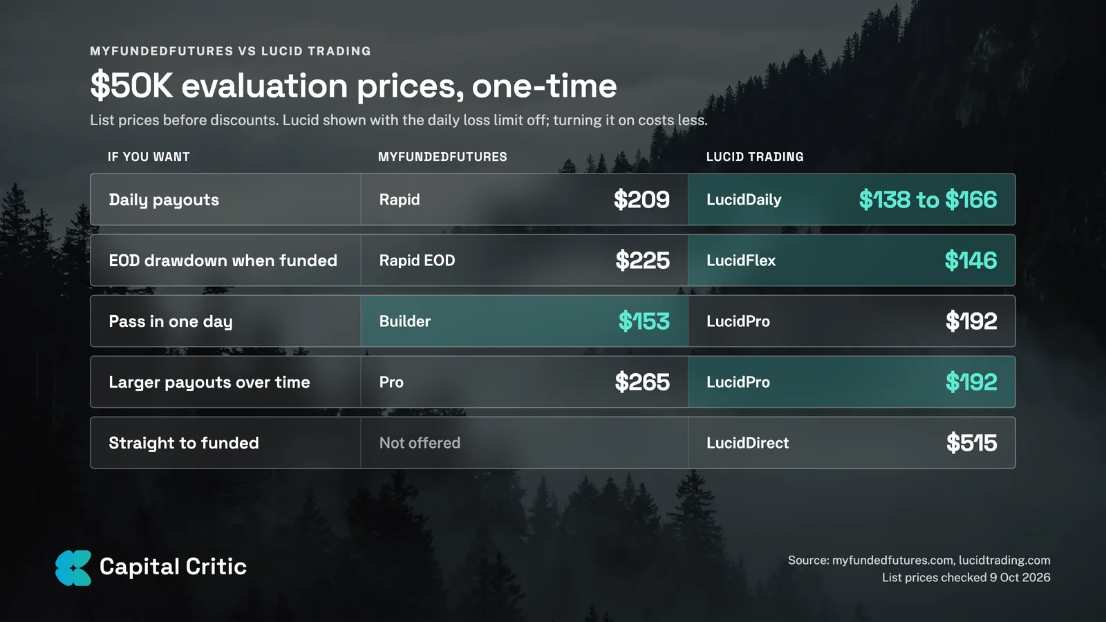 Table of $50K one-time evaluation prices, MyFundedFutures vs Lucid Trading, matched by what the trader wants