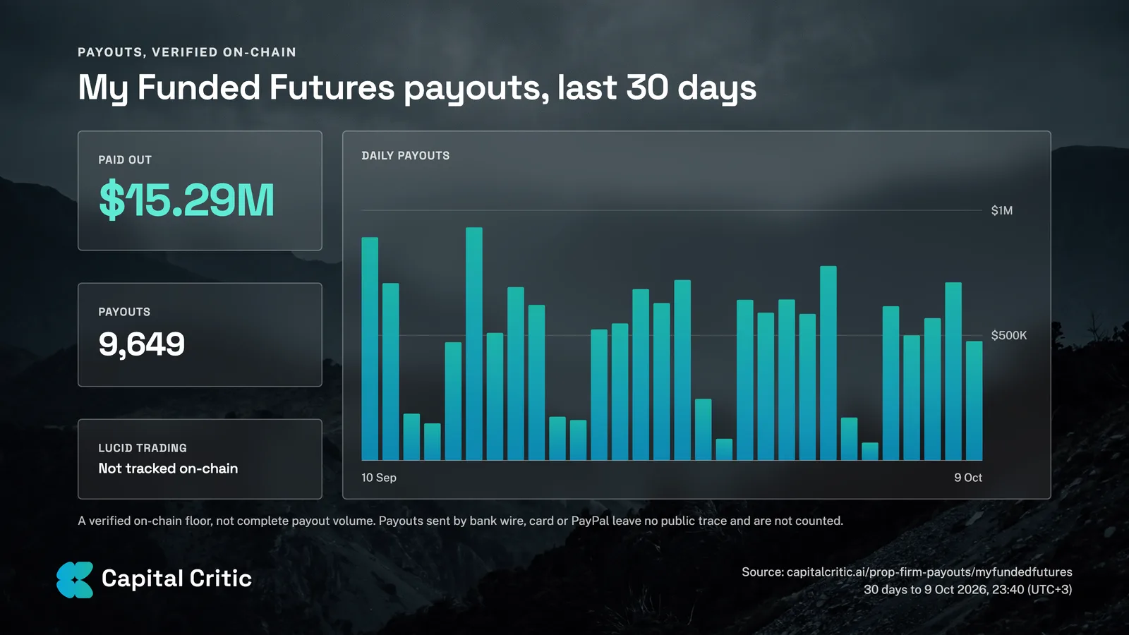 Chart of My Funded Futures on-chain payouts in the 30 days to 9 Oct 2026: $15.29M across 9,649 payouts
