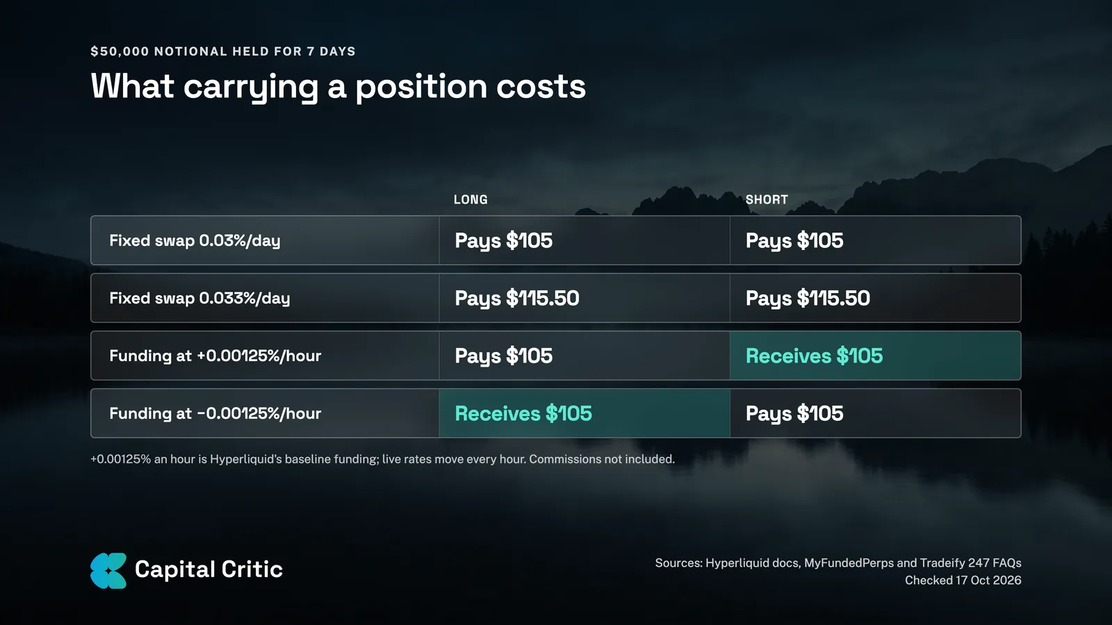 Cost of holding a $50,000 position for 7 days: $105 or $115.50 under fixed swaps, $105 paid or received at Hyperliquid's baseline funding