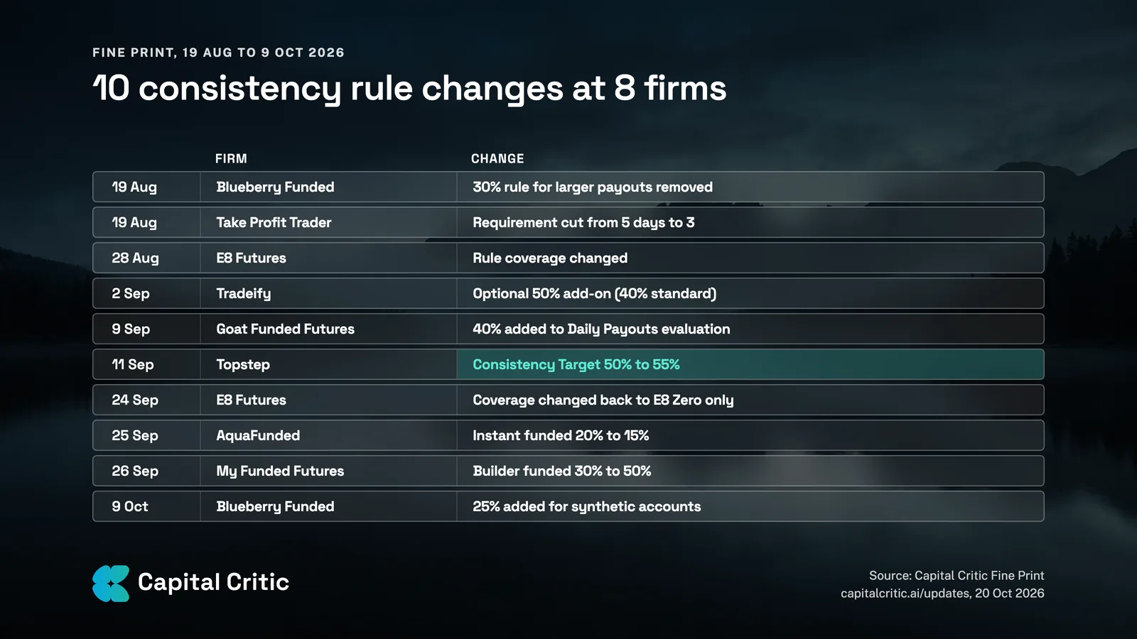 Timeline of 10 prop firm consistency rule changes at 8 firms logged by Capital Critic Fine Print, 19 Aug to 9 Oct 2026