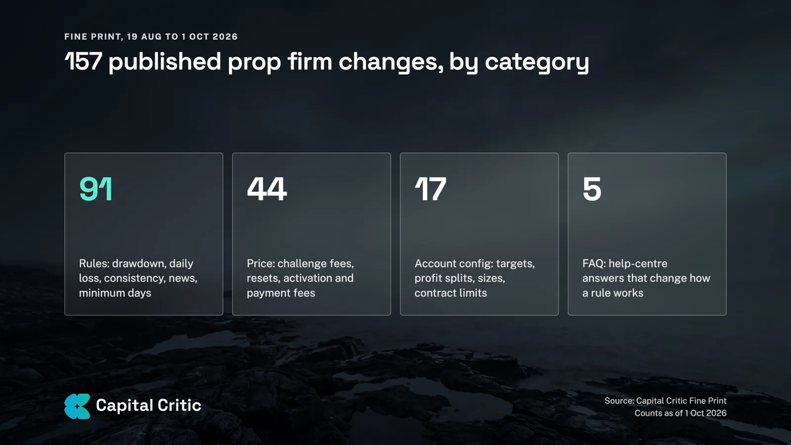 Chart of 157 published prop firm changes by category: 91 rules, 44 price, 17 account config, 5 FAQ (Fine Print, 19 Aug to 1 Oct 2026)