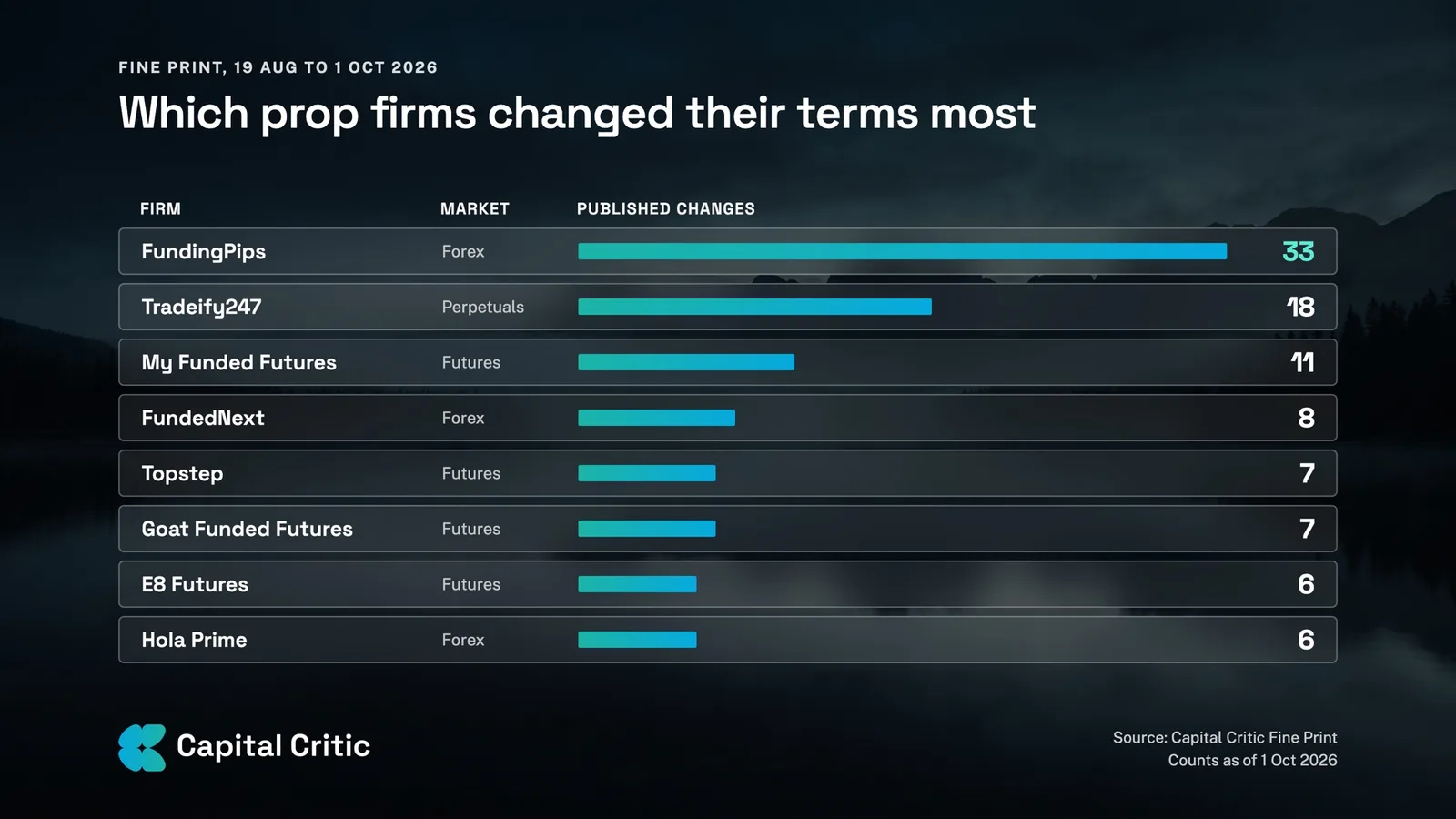 Bar chart of the prop firms with the most published changes: FundingPips 33, Tradeify247 18, My Funded Futures 11, FundedNext 8, Topstep 7, Goat Funded Futures 7, E8 Futures 6, Hola Prime 6