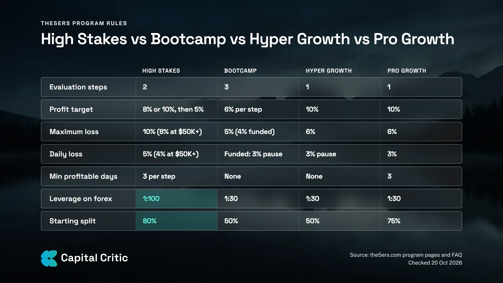 Table of The5ers program rules: High Stakes vs Bootcamp vs Hyper Growth vs Pro Growth steps, targets, loss limits, profitable days, leverage and starting split