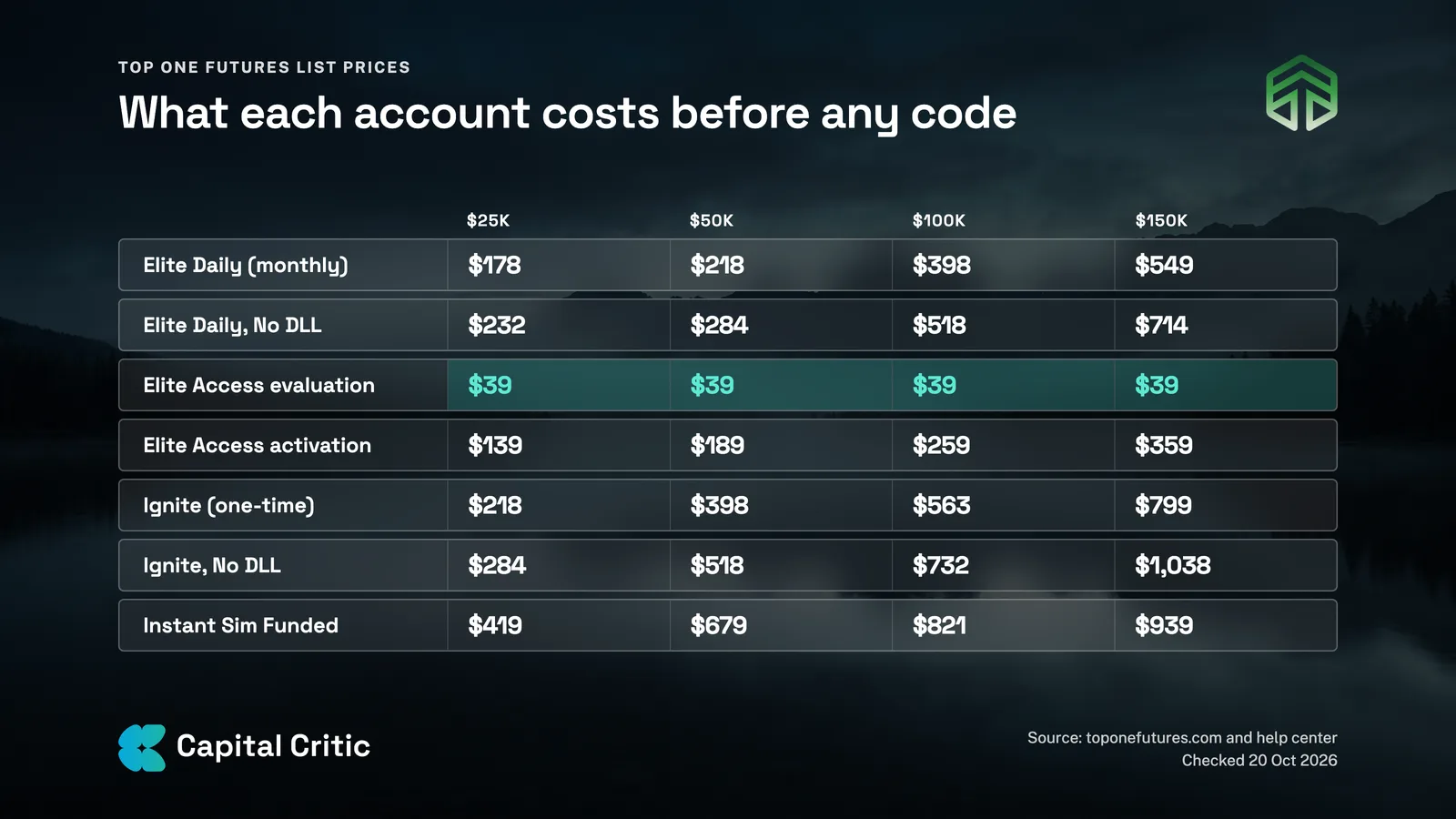 Table of Top One Futures list prices by account size: Elite Daily, Elite Access evaluation and activation, Ignite and Instant Sim Funded, with No DLL prices