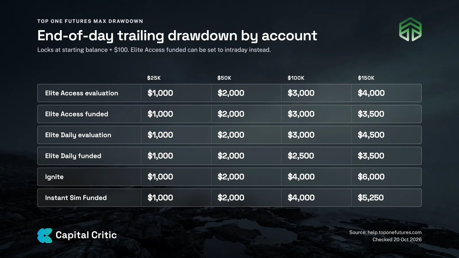 Table of Top One Futures end-of-day trailing drawdown by account and size for Elite Access, Elite Daily, Ignite and Instant Sim Funded