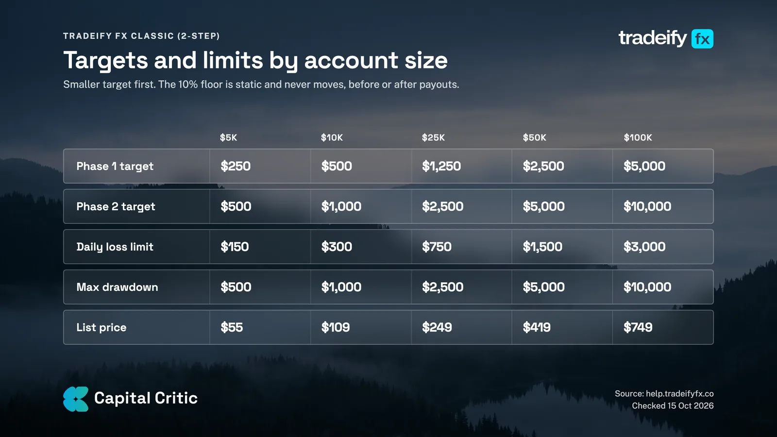 Table of Tradeify FX Classic 2-Step targets, daily loss limits, max drawdown and list prices from $5K to $100K