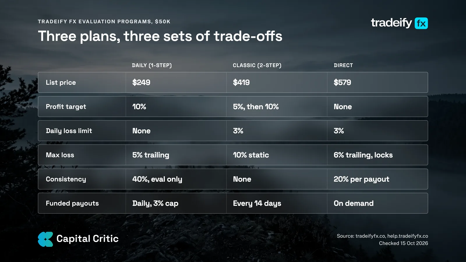 Table of Tradeify FX evaluation programs at $50K: Daily, Classic and Direct prices, targets, loss limits, consistency and payouts